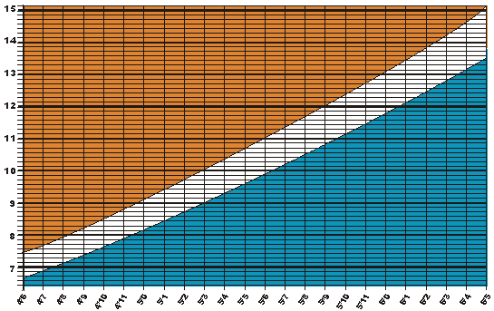 Q3: ideal weight chart for men