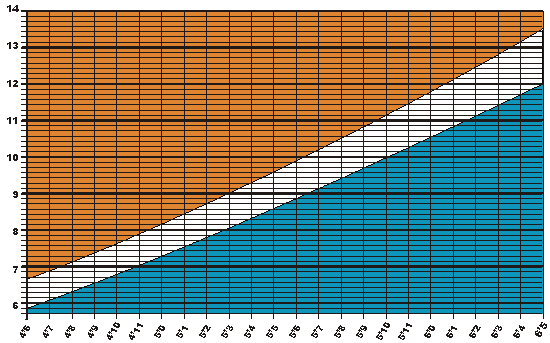 standard body weight - females